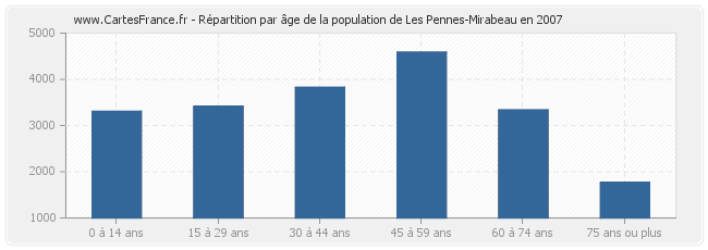 Répartition par âge de la population de Les Pennes-Mirabeau en 2007